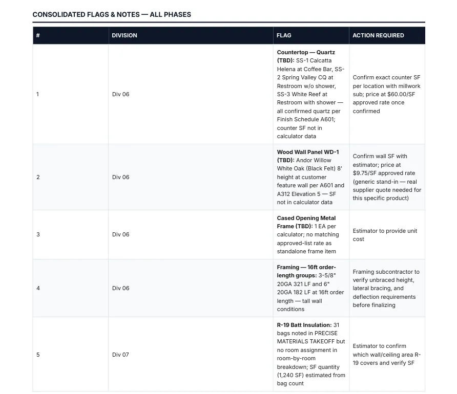 Flags and notes table listing issues and the action required for each